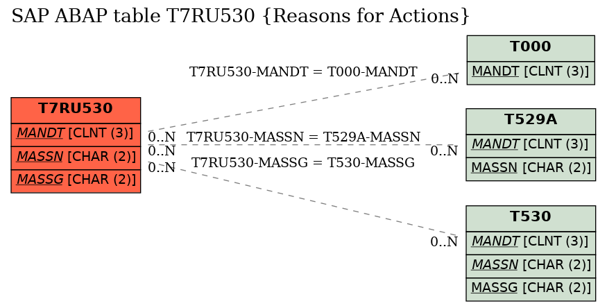 E-R Diagram for table T7RU530 (Reasons for Actions)