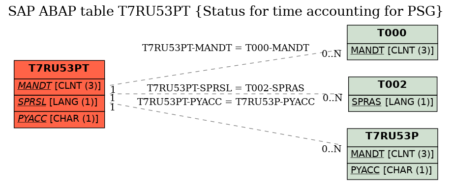 E-R Diagram for table T7RU53PT (Status for time accounting for PSG)