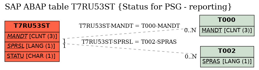 E-R Diagram for table T7RU53ST (Status for PSG - reporting)