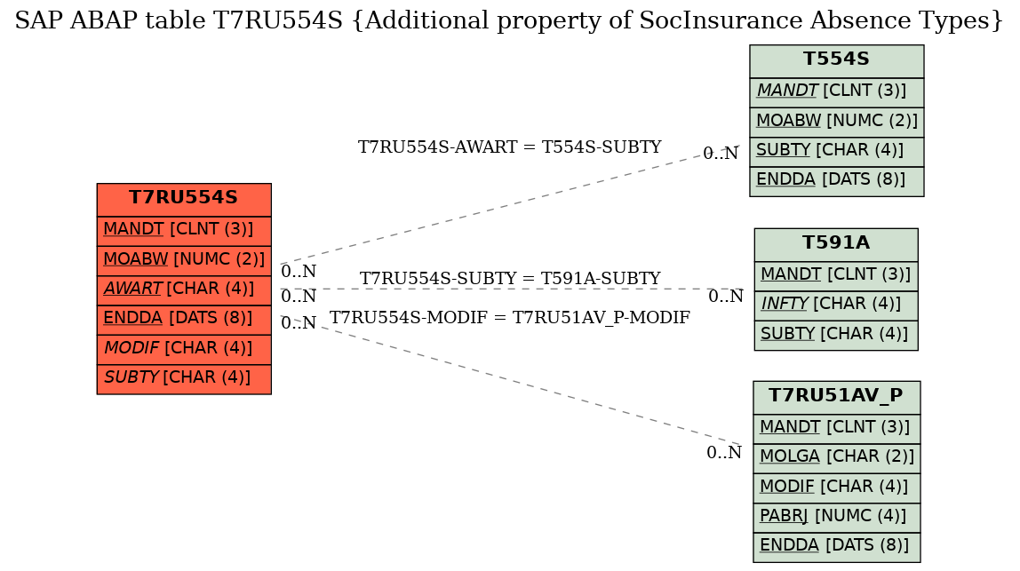 E-R Diagram for table T7RU554S (Additional property of SocInsurance Absence Types)