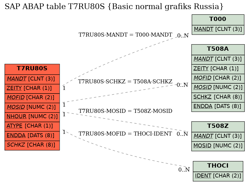 E-R Diagram for table T7RU80S (Basic normal grafiks Russia)