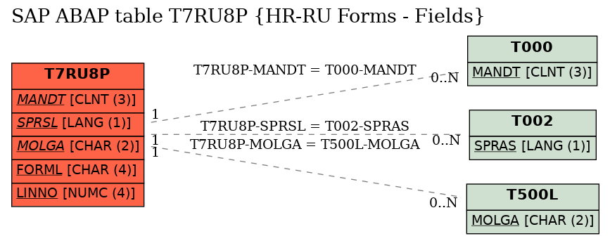 E-R Diagram for table T7RU8P (HR-RU Forms - Fields)