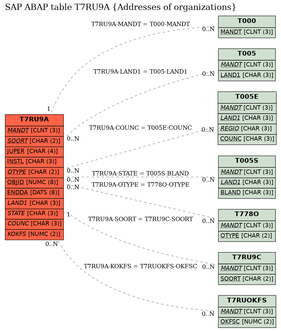 E-R Diagram for table T7RU9A (Addresses of organizations)