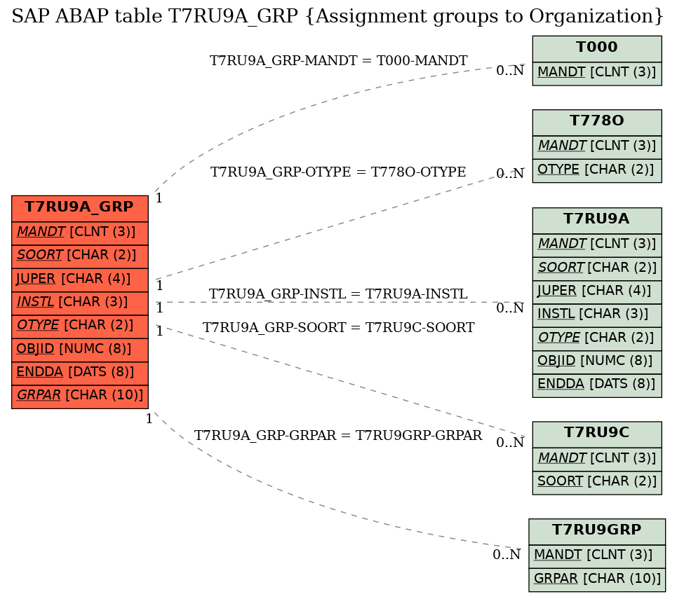 E-R Diagram for table T7RU9A_GRP (Assignment groups to Organization)