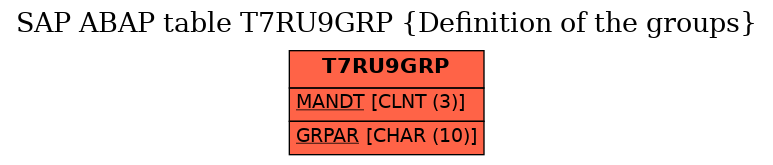 E-R Diagram for table T7RU9GRP (Definition of the groups)