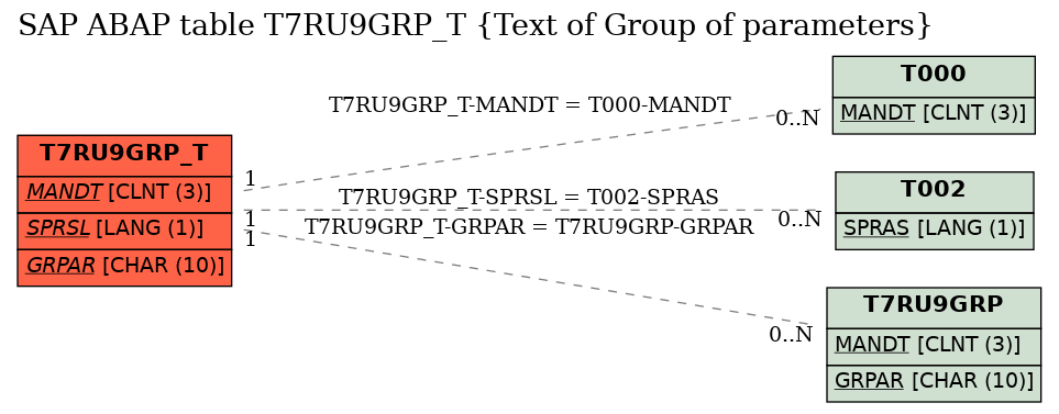 E-R Diagram for table T7RU9GRP_T (Text of Group of parameters)