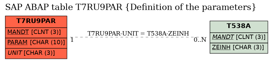 E-R Diagram for table T7RU9PAR (Definition of the parameters)