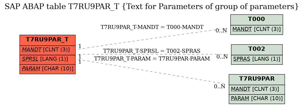 E-R Diagram for table T7RU9PAR_T (Text for Parameters of group of parameters)