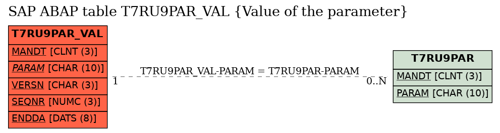 E-R Diagram for table T7RU9PAR_VAL (Value of the parameter)