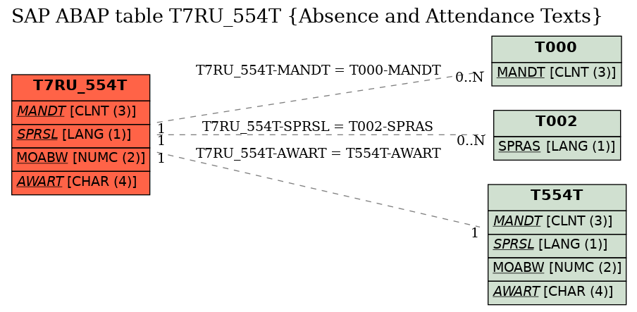 E-R Diagram for table T7RU_554T (Absence and Attendance Texts)