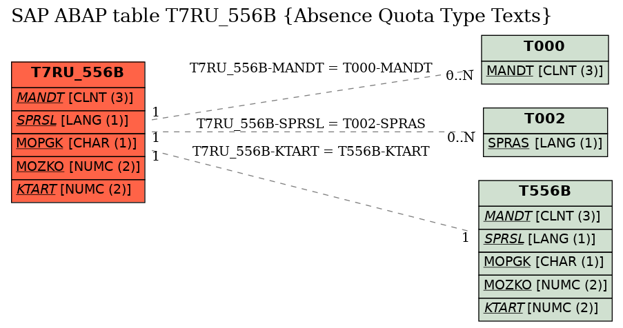 E-R Diagram for table T7RU_556B (Absence Quota Type Texts)