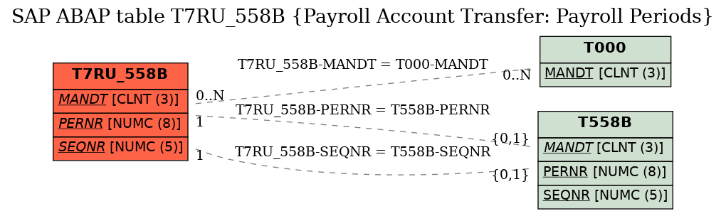 E-R Diagram for table T7RU_558B (Payroll Account Transfer: Payroll Periods)