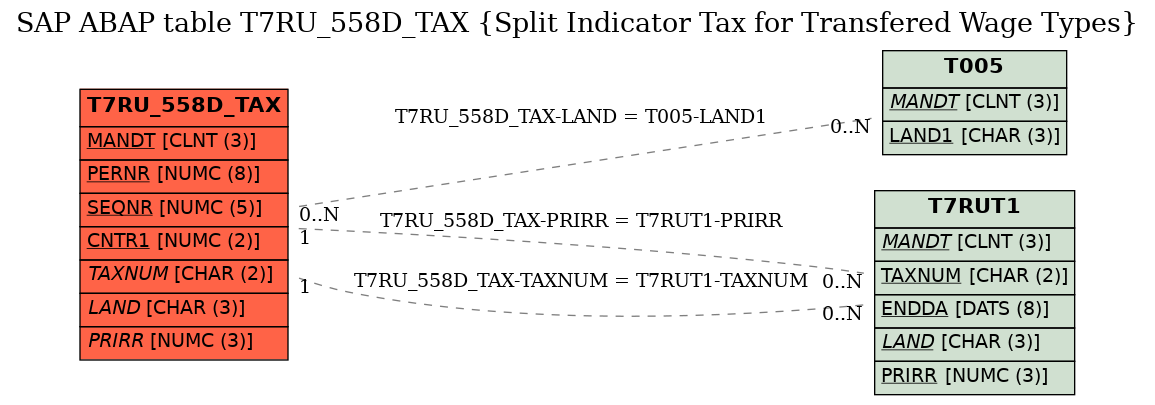 E-R Diagram for table T7RU_558D_TAX (Split Indicator Tax for Transfered Wage Types)