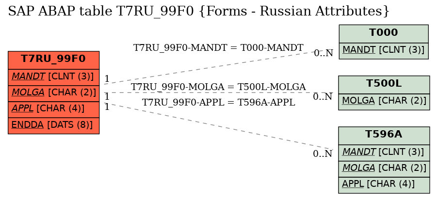 E-R Diagram for table T7RU_99F0 (Forms - Russian Attributes)