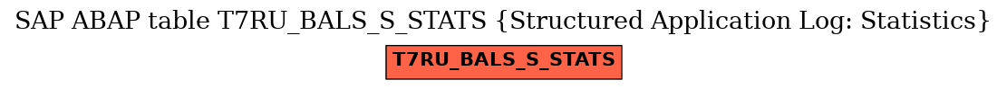 E-R Diagram for table T7RU_BALS_S_STATS (Structured Application Log: Statistics)