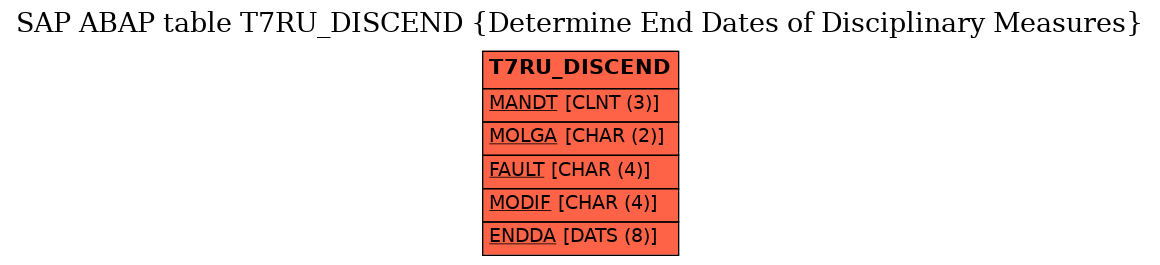 E-R Diagram for table T7RU_DISCEND (Determine End Dates of Disciplinary Measures)