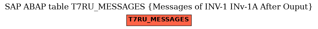 E-R Diagram for table T7RU_MESSAGES (Messages of INV-1 INv-1A After Ouput)