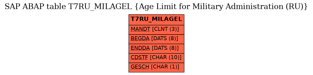 E-R Diagram for table T7RU_MILAGEL (Age Limit for Military Administration (RU))