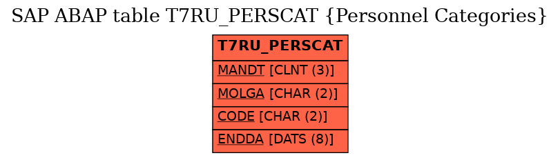 E-R Diagram for table T7RU_PERSCAT (Personnel Categories)