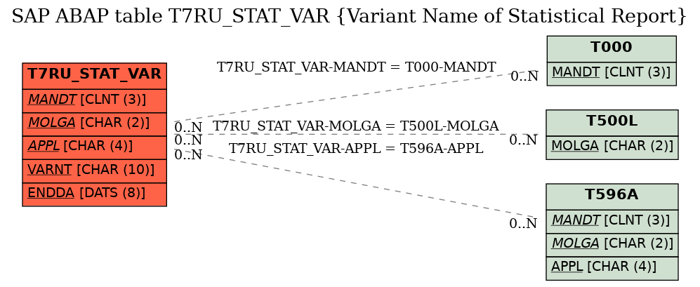 E-R Diagram for table T7RU_STAT_VAR (Variant Name of Statistical Report)