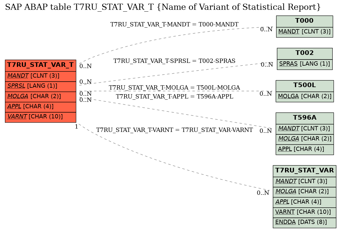 E-R Diagram for table T7RU_STAT_VAR_T (Name of Variant of Statistical Report)