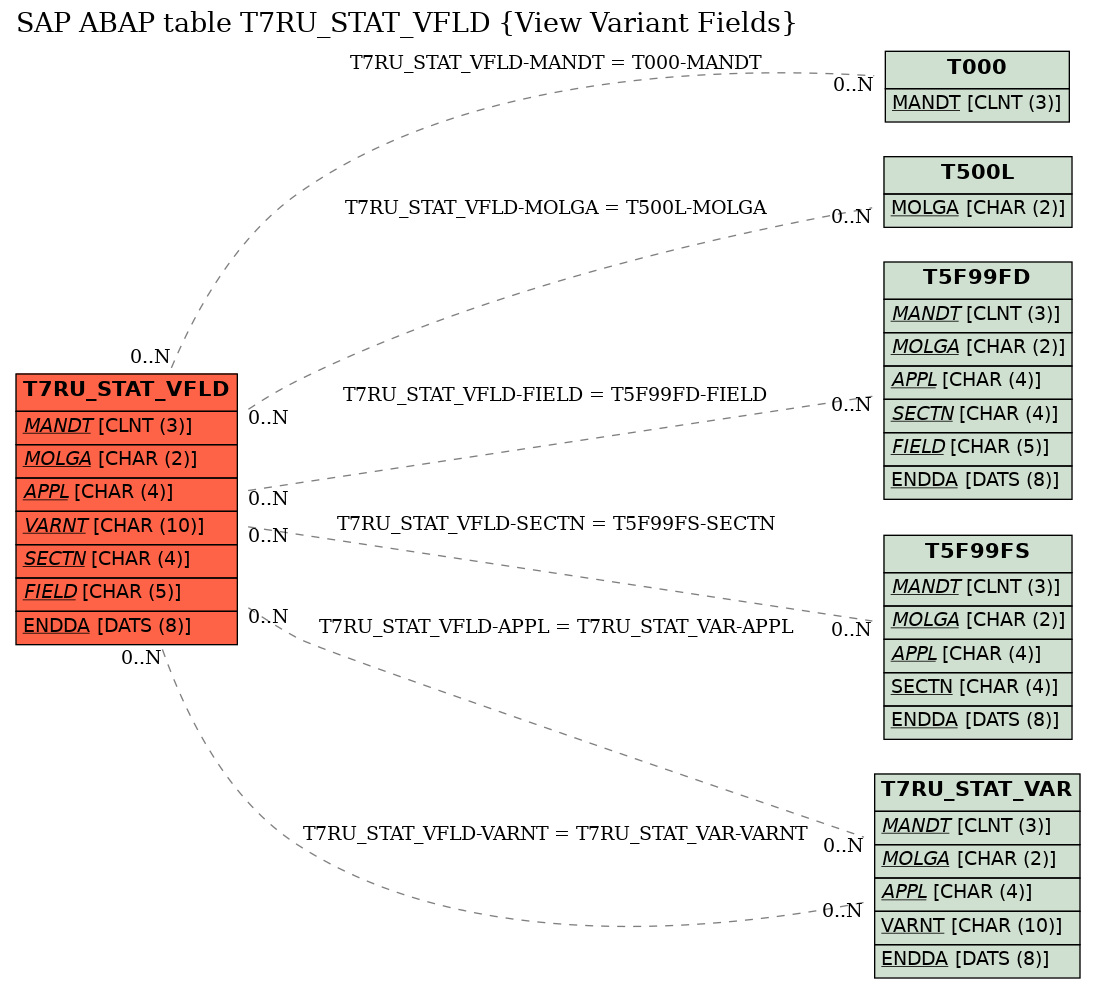 E-R Diagram for table T7RU_STAT_VFLD (View Variant Fields)