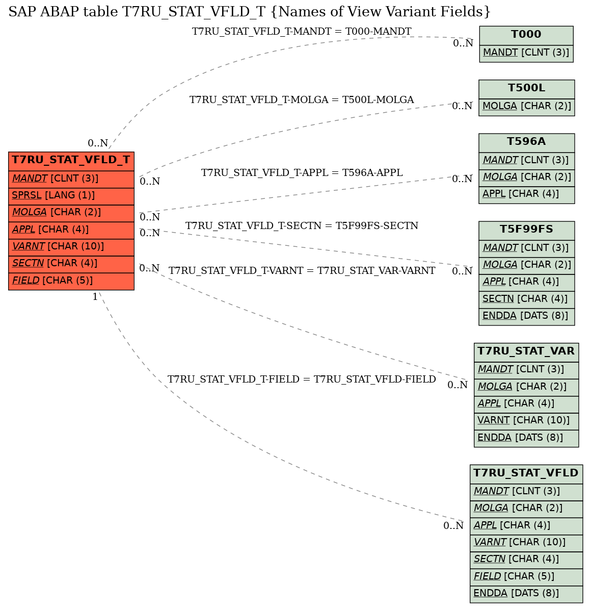 E-R Diagram for table T7RU_STAT_VFLD_T (Names of View Variant Fields)