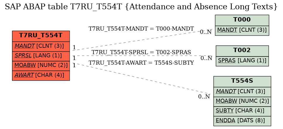 E-R Diagram for table T7RU_T554T (Attendance and Absence Long Texts)