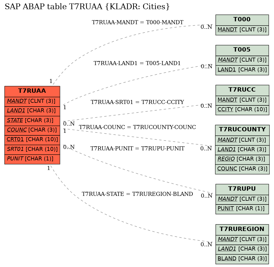 E-R Diagram for table T7RUAA (KLADR: Cities)