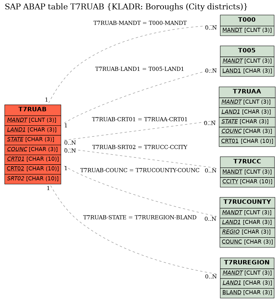 E-R Diagram for table T7RUAB (KLADR: Boroughs (City districts))