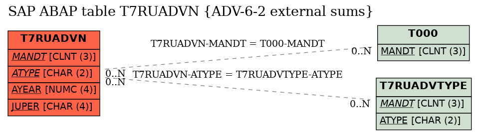 E-R Diagram for table T7RUADVN (ADV-6-2 external sums)