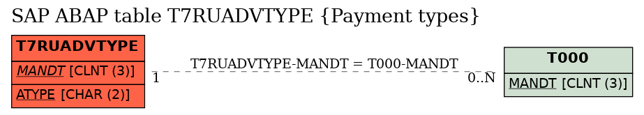 E-R Diagram for table T7RUADVTYPE (Payment types)