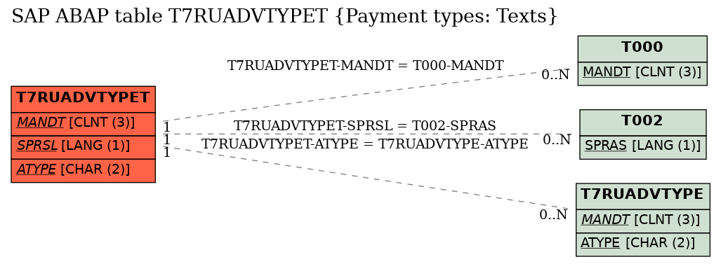 E-R Diagram for table T7RUADVTYPET (Payment types: Texts)