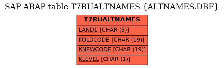 E-R Diagram for table T7RUALTNAMES (ALTNAMES.DBF)