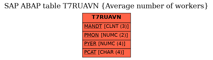 E-R Diagram for table T7RUAVN (Average number of workers)