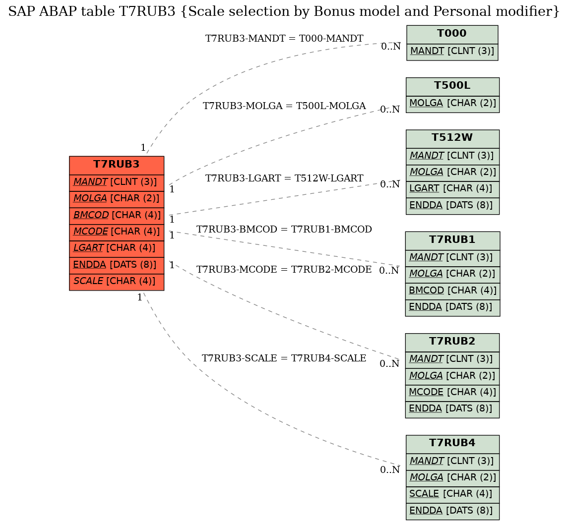 E-R Diagram for table T7RUB3 (Scale selection by Bonus model and Personal modifier)