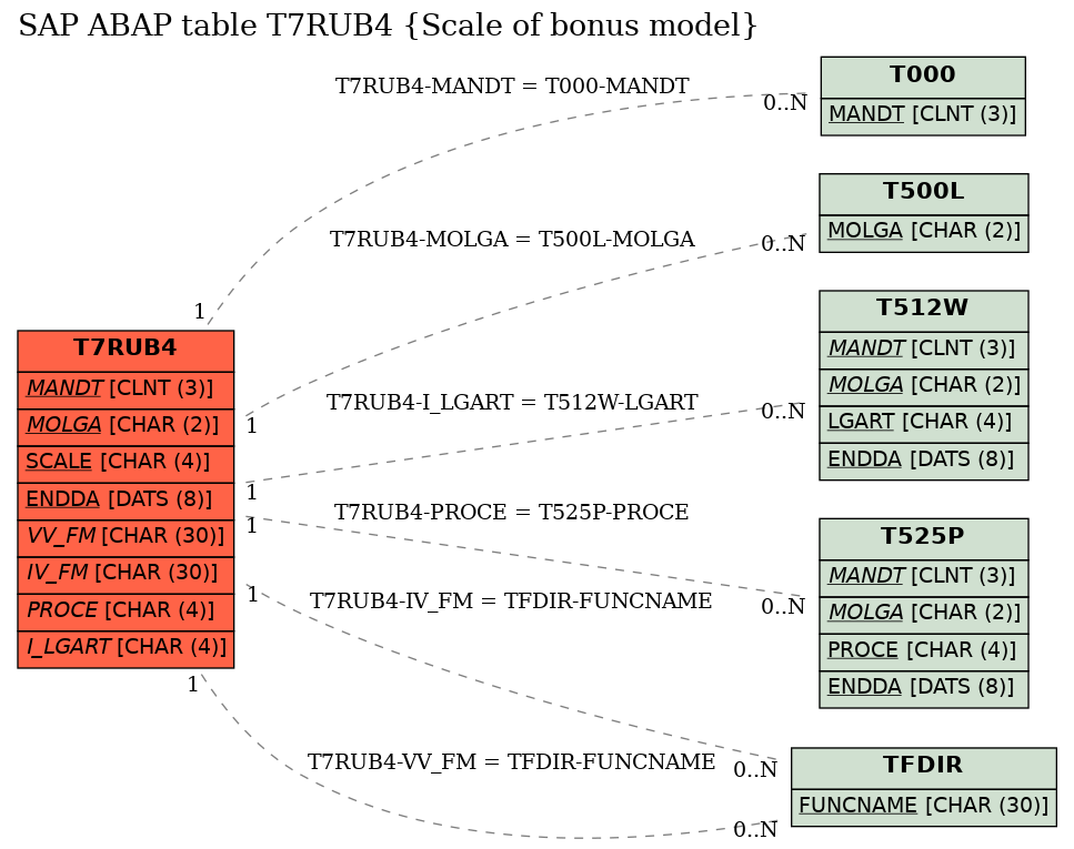 E-R Diagram for table T7RUB4 (Scale of bonus model)