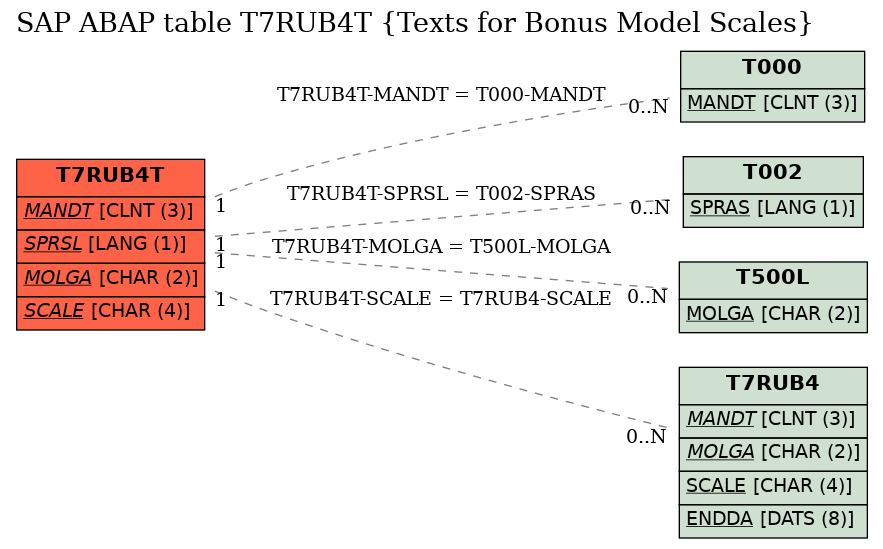 E-R Diagram for table T7RUB4T (Texts for Bonus Model Scales)