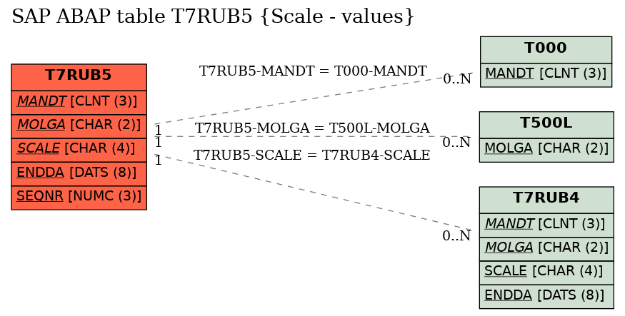 E-R Diagram for table T7RUB5 (Scale - values)