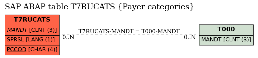 E-R Diagram for table T7RUCATS (Payer categories)