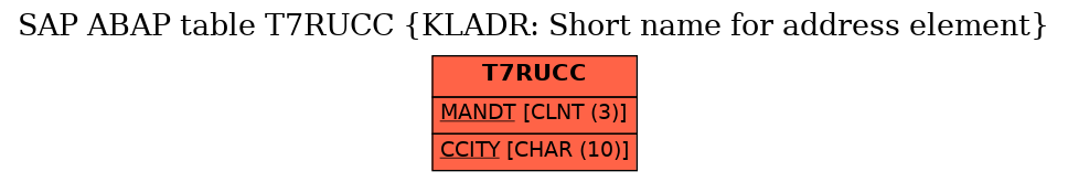 E-R Diagram for table T7RUCC (KLADR: Short name for address element)