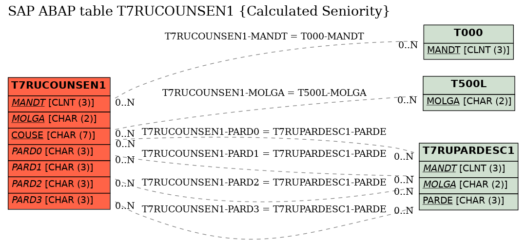 E-R Diagram for table T7RUCOUNSEN1 (Calculated Seniority)