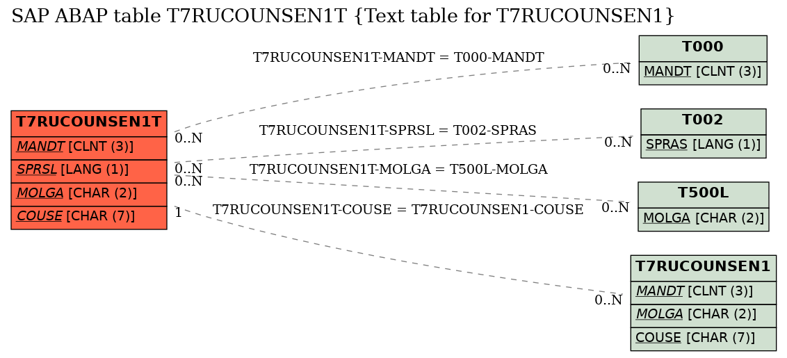 E-R Diagram for table T7RUCOUNSEN1T (Text table for T7RUCOUNSEN1)