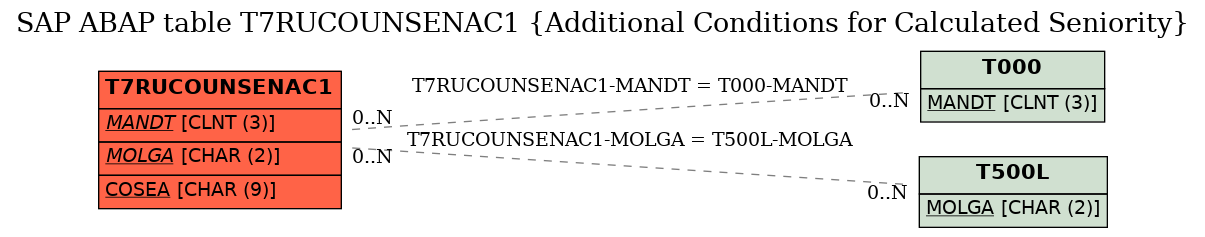 E-R Diagram for table T7RUCOUNSENAC1 (Additional Conditions for Calculated Seniority)