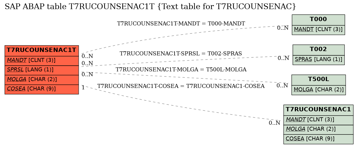 E-R Diagram for table T7RUCOUNSENAC1T (Text table for T7RUCOUNSENAC)