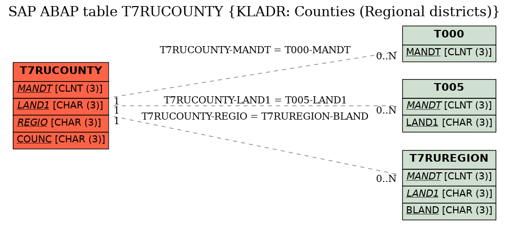 E-R Diagram for table T7RUCOUNTY (KLADR: Counties (Regional districts))