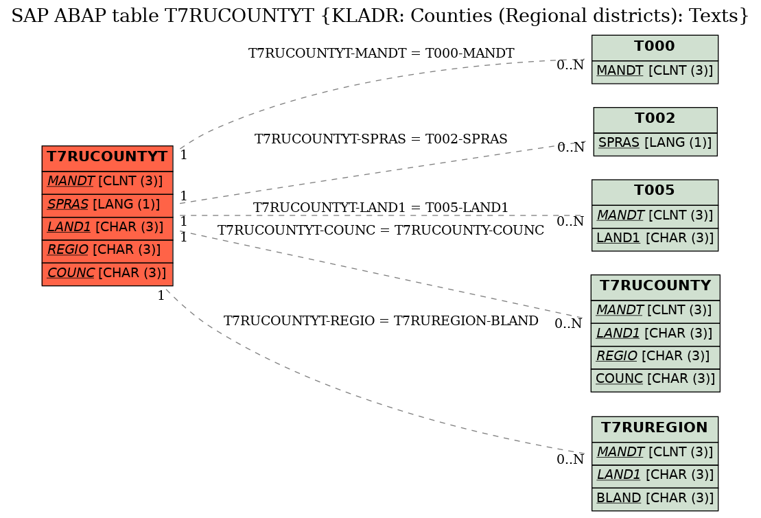 E-R Diagram for table T7RUCOUNTYT (KLADR: Counties (Regional districts): Texts)