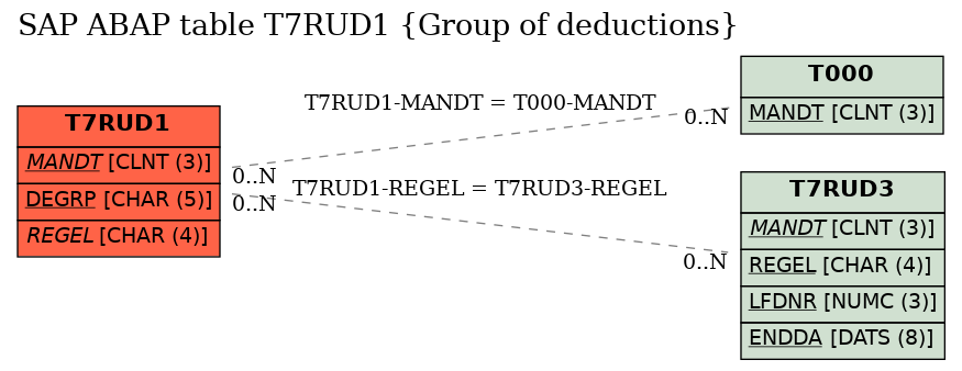 E-R Diagram for table T7RUD1 (Group of deductions)