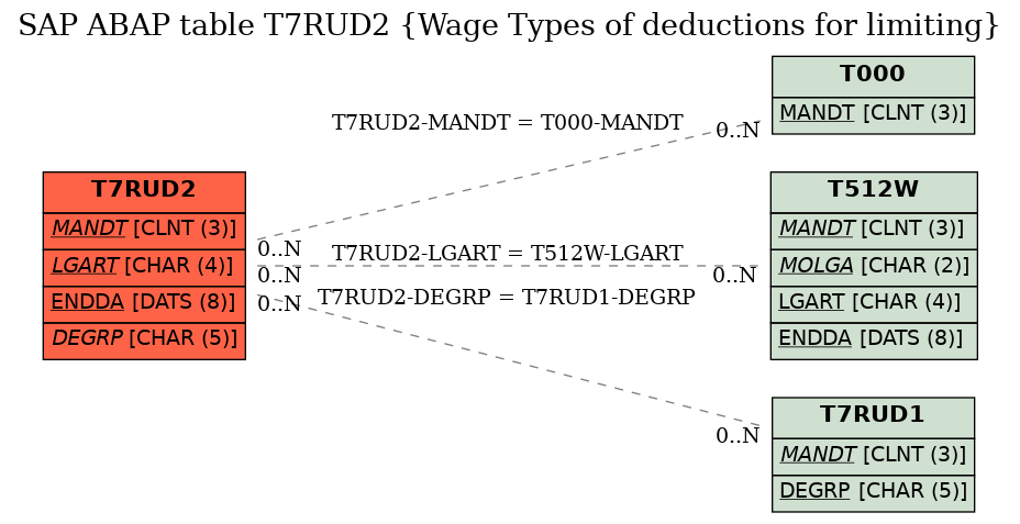 E-R Diagram for table T7RUD2 (Wage Types of deductions for limiting)