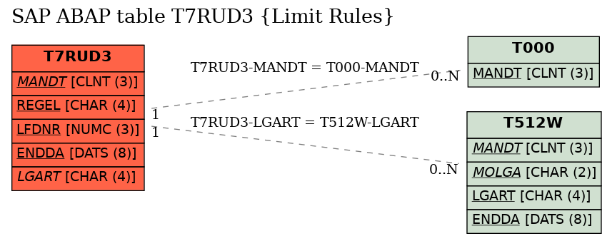 E-R Diagram for table T7RUD3 (Limit Rules)